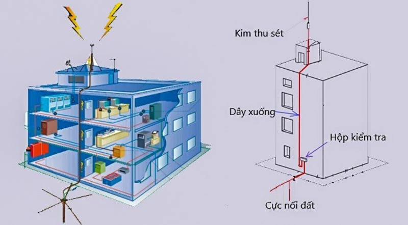 Thi công hệ thống chống sét trực tiếp